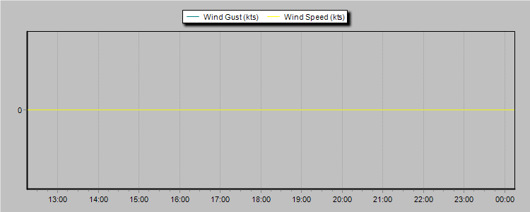 Weather Graphs
